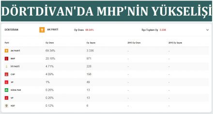 Dörtdivan'da MHP'nin yükselişi  