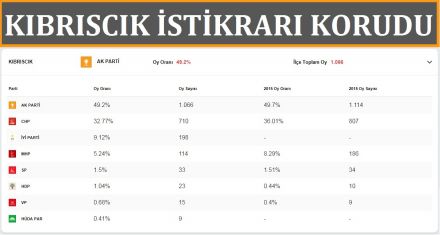 Kıbrıscık istikrarını korudu