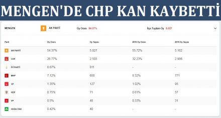 Mengen'de CHP kan kaybetti