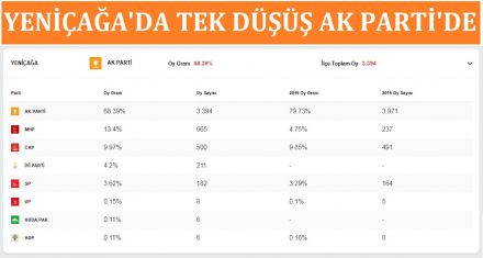 Yeniçağa'da sadece Ak Parti'nin oyları düştü