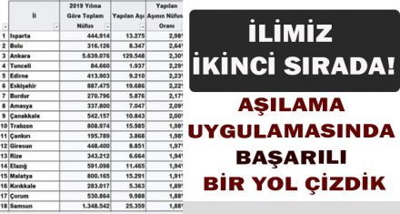 İLİMİZ İKİNCİ SIRADA