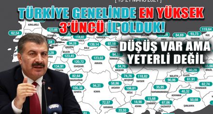 TÜRKİYE GENELİNDE EN YÜKSEK 3'ÜNCÜ İL OLDUK