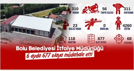 6 ayda 677 olaya müdahale etti